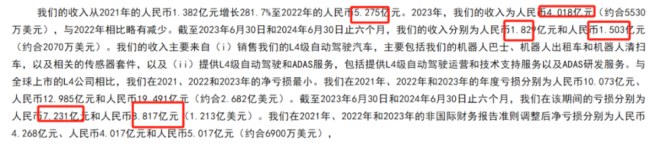 文远知行IPO：历经10轮融资、营收89%来欢畅客户、研发参预大、3年半亏掉50亿