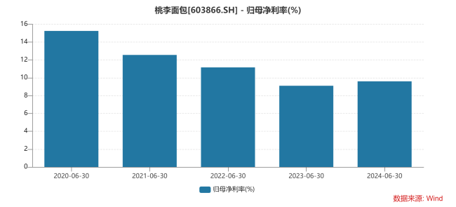 半年收入首降，桃李面包南边拓展不力，朔方证实地动摇