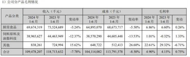 金龙鱼上半年：1094.78亿营收，10.97亿净利！市值已挥发6449亿！