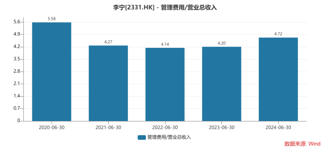 体育大年干涉多，李宁捐躯利润保永久商场