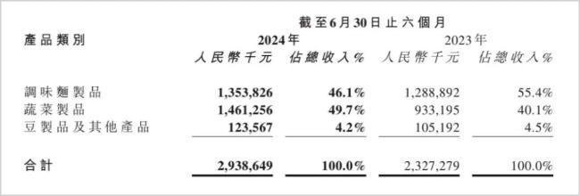 从卫龙事迹透视中国辣味食物改日：增长继续，上行可期