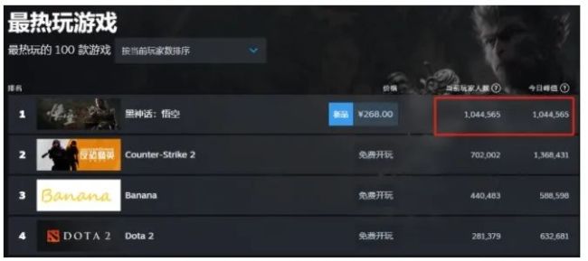 Steam霸榜！《黑传闻：悟空》全球上线，A股主见题材升起