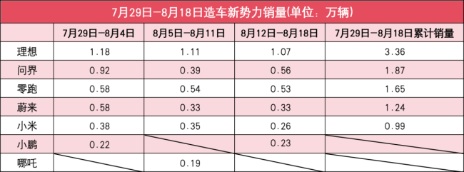 新势力8月第3周销量：零跑崛起小鹏总结，理念念仍遥遥率先