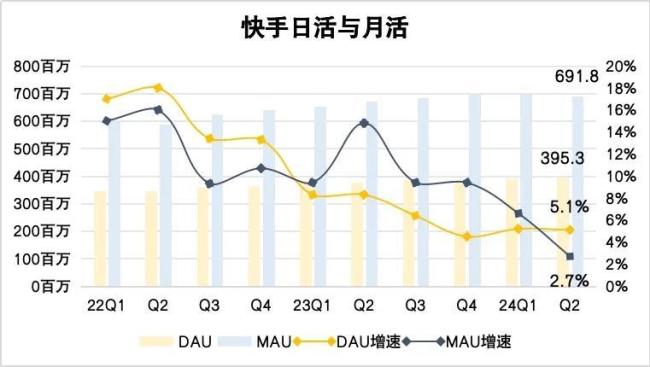 摸着抖音过河，快手湿了衣袖