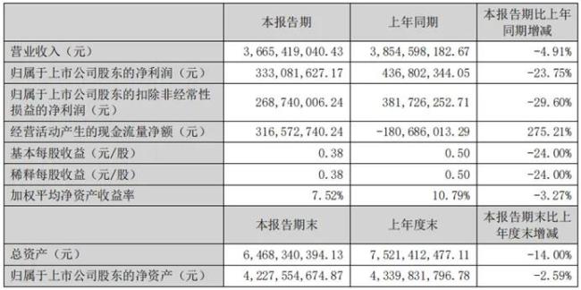 多家企业潜入半年报，哪家企业净利润翻了8倍？哪家企业净利润跌半？