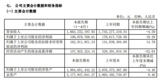 紫燕食品一年半净增门店613家营收反降，三募投项目投资进度为零