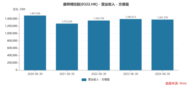 方便面业绩下滑，康师傅业绩靠茶饮独撑