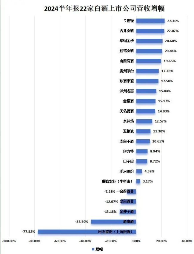 22家上市酒企半年营收2463.96亿，6张图预警白酒“温差”