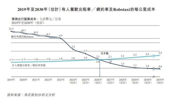 Robotaxi第一股如祺出行中期业绩出炉：三大业务收入高增，经营效益持续提升