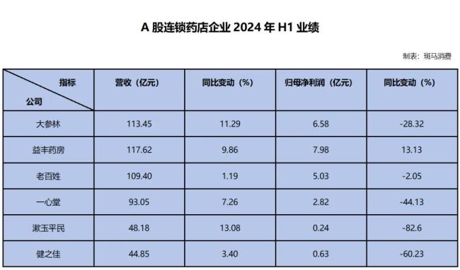 70万家药店，混战淘汰赛