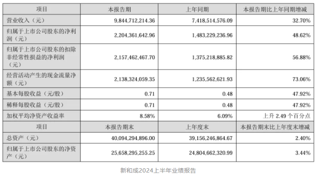 2024上半年营养原料企业风云：几家欢喜几家愁