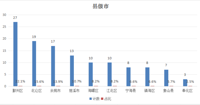 半年度总营收近4000亿元！盘点宁波122家A股上市公司十宗“最”