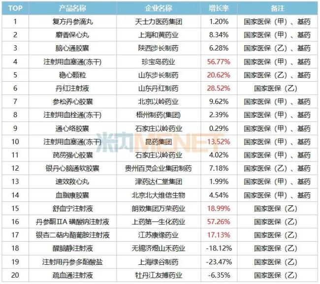 云南白药、白云山、华润三九、片仔癀等中药巨头半年报净利均超10亿！哪些大品种握续放量？