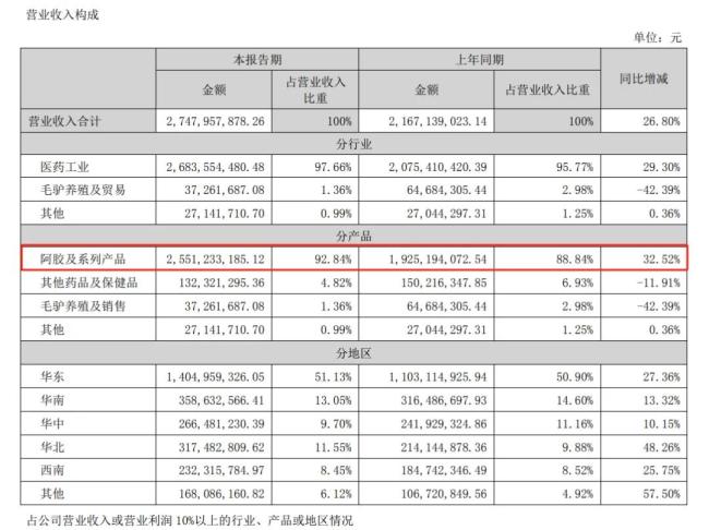 云南白药、白云山、华润三九、片仔癀等中药巨头半年报净利均超10亿！哪些大品种握续放量？