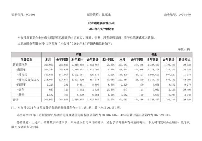 自主5强8月销量：比亚迪奇瑞吉利三家齐狂涨，其余负增长 