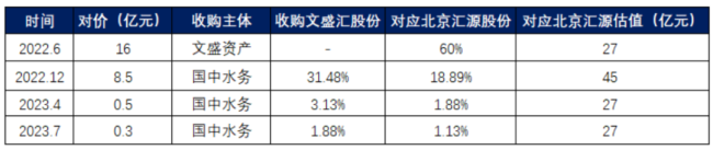 （来源：国中水务公告，制表：市值风浪APP）