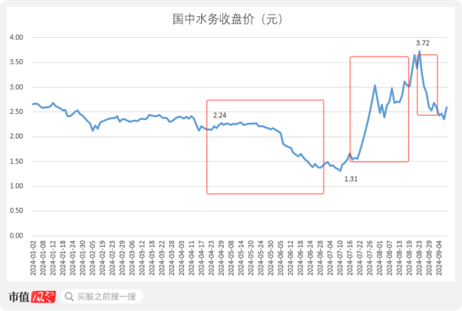 （来源：Choice末端，制图：市值风浪APP）