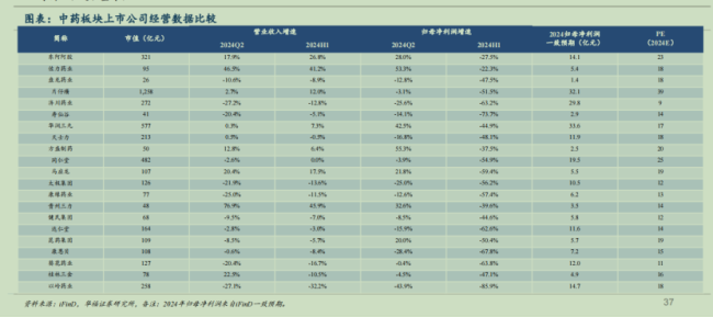 405家药企营收增速不及1%！CXO、疫苗、药店、流畅全线承压，惊恐的中期财报真相