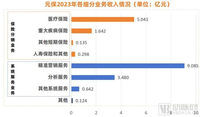  ▲数据来源：招股书 动脉网制图