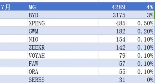 （7月欧洲市场中国电车top 10)