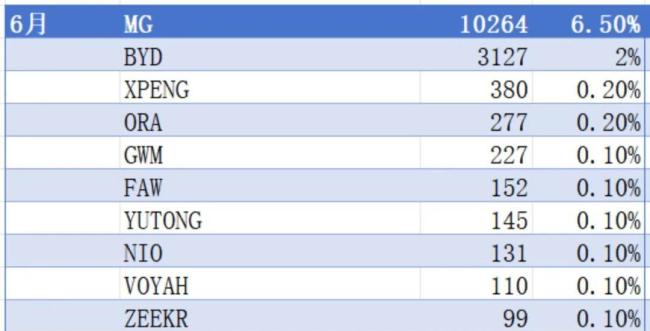 （6月欧洲市场中国电车top 10)