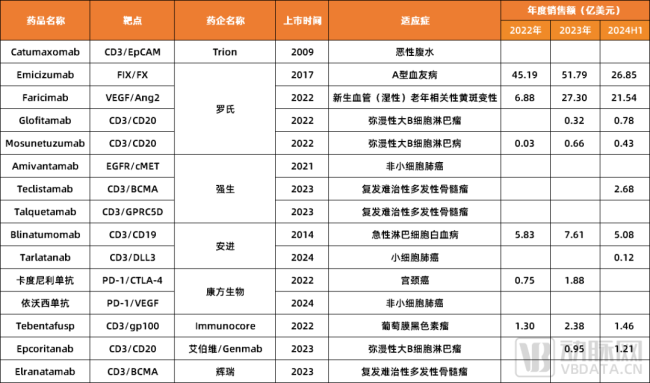 图2. 全球已上市双抗药物一览（数据来源：锦缎研究院）