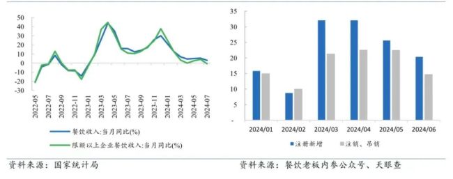 上半年餐企业绩综述：竞争与分化加剧，行业门店扩张趋向轻量化