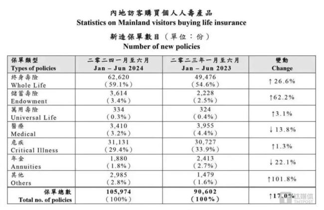 从保单数目来看，终身寿险和储蓄险大幅增加