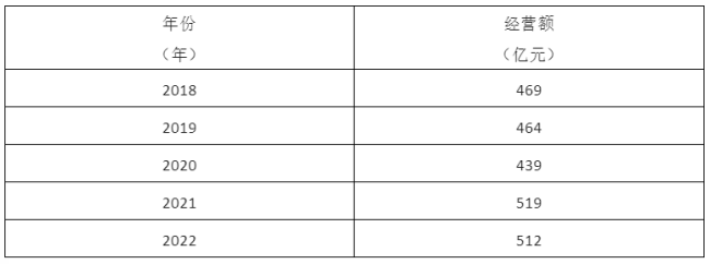 娃哈哈迈入2.0阶段，今年能否飙至700亿？