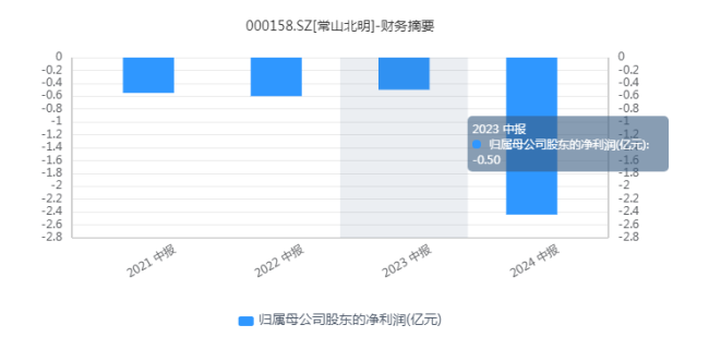 撕掉“华为概念”的秀丽外袍，常山北明还剩下什么？