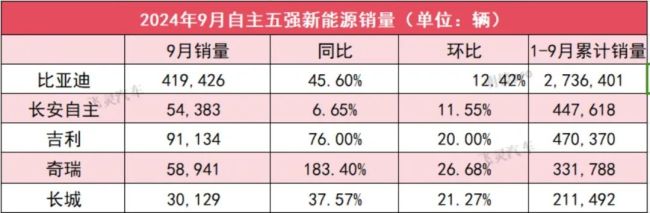 自主五强9月销量：三家猛冲市场，2家与负增长搏斗