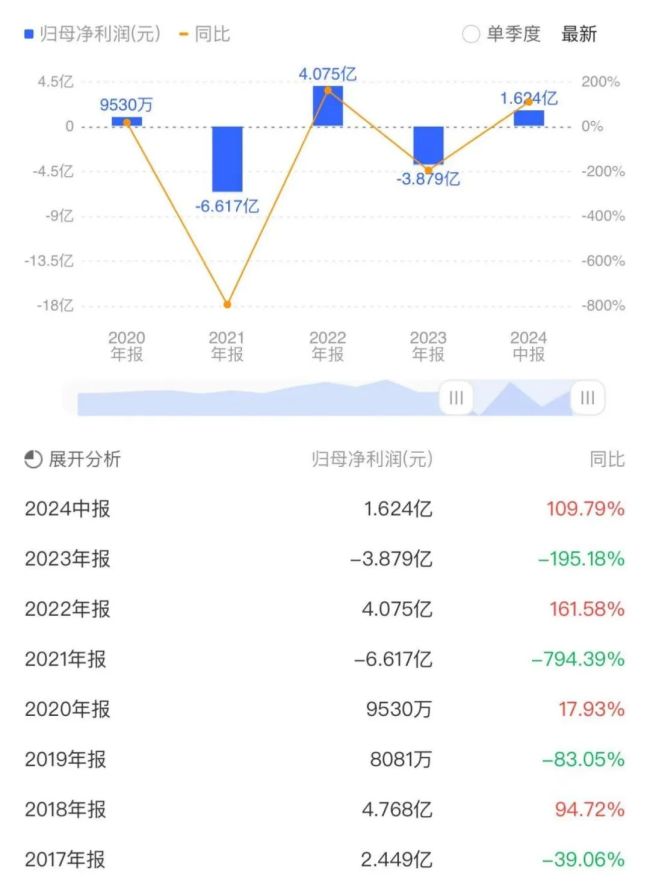 12天10板！官司缠身、业绩不稳，海能达股价还能涨多高？