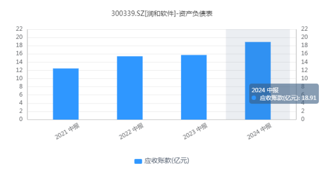 “颜值”与“实力”相悖，润和软件到底是谁的“提款机”？