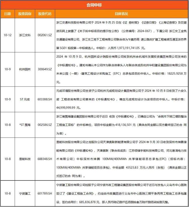 浙江A股上市公司周回顾