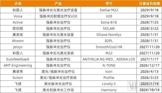 已获批的进口强脉冲光治疗设备，资料来源：国家药监局