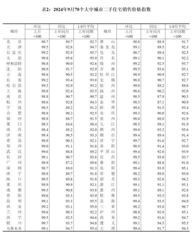 70城最新房价出炉！未来半年预期改善