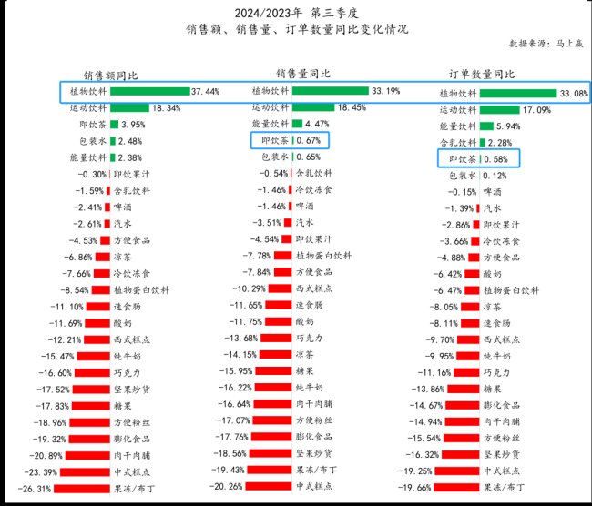 三季度茶饮料增速放缓，暖柜中的养生水即将迎来爆发？