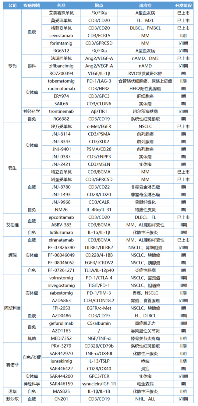 制药巨头双抗业务版图：罗氏领跑，强生三面进击，阿斯利康“双子星”蓄力