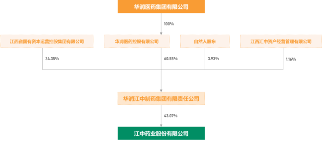 江中药业目前股权架构，图源华润江中官网