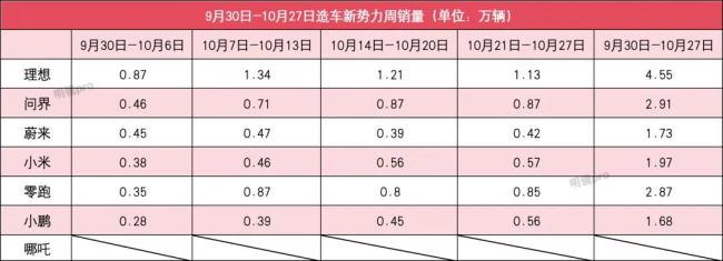 新势力10月第4周销量榜：“增程三霸”前三难撼！周销均8000+