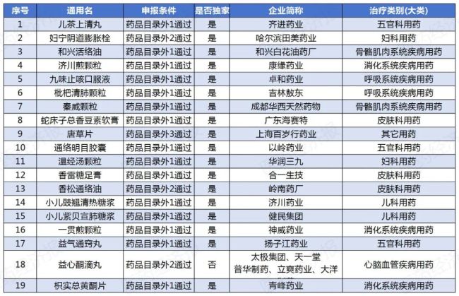 “国谈”第三日  34款替尼、19个中成药角逐！BMS、GSK、再鼎、迪哲、扬子江、健民等就位