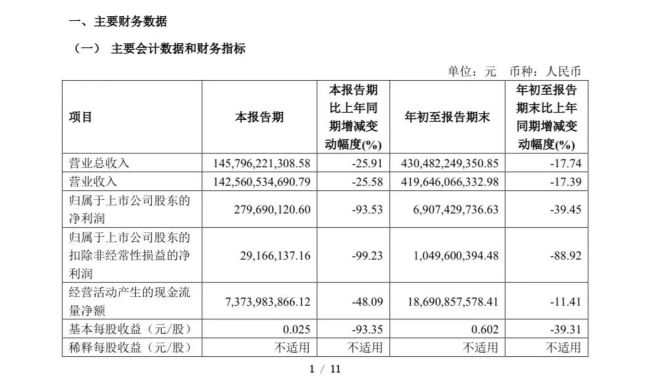 营收1400亿+，净利仅2.80亿，暴降93.53%：这家龙头车企怎么了？｜明镜pro