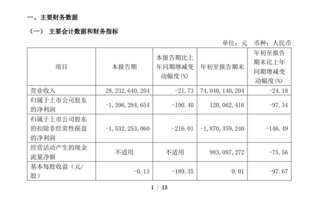 营收1400亿+，净利仅2.80亿，暴降93.53%：这家龙头车企怎么了？｜明镜pro