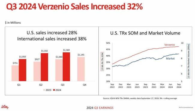 礼来2024Q3：替尔泊肽前三季度大卖110亿美元