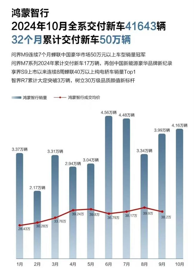 新势力10月销量榜：3家超3万，零跑超问界，大厂新品牌爆发