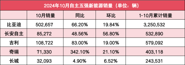 自主五强10月销量：比亚迪狂卖50万辆，奇瑞祥瑞谁能与之一战？