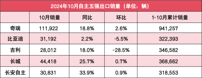 自主五强10月销量：比亚迪狂卖50万辆，奇瑞祥瑞谁能与之一战？