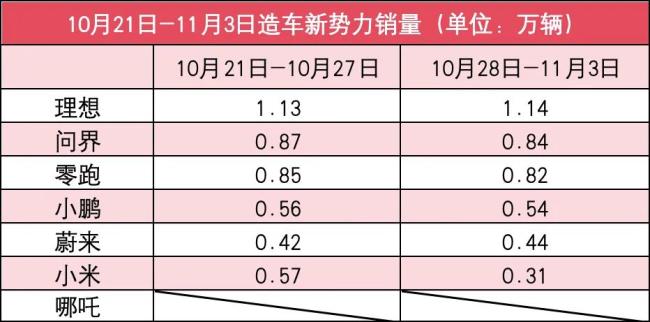 新势力11月第1周销量榜：三家超8000，小米“腰斩”，哪吒再缺席