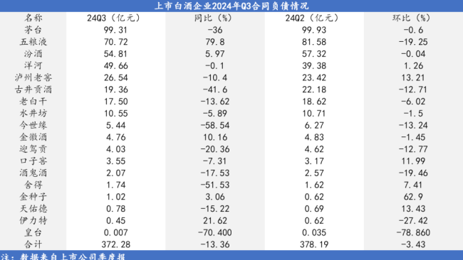 三季度库存规模持续下滑，上市酒企预收款重回2021