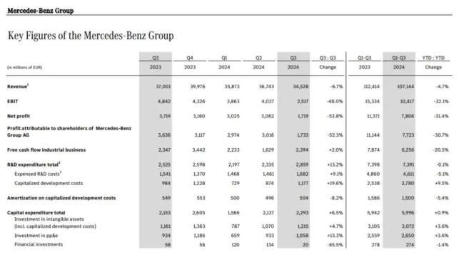 最高暴跌 91%！德国豪车三强三季度净利大跌：均因中国销量下滑